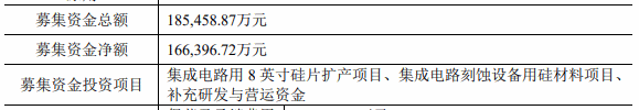 科创板新将上市盘中大涨121.7%，半导体硅片国产化进程加速-芯城品牌采购网